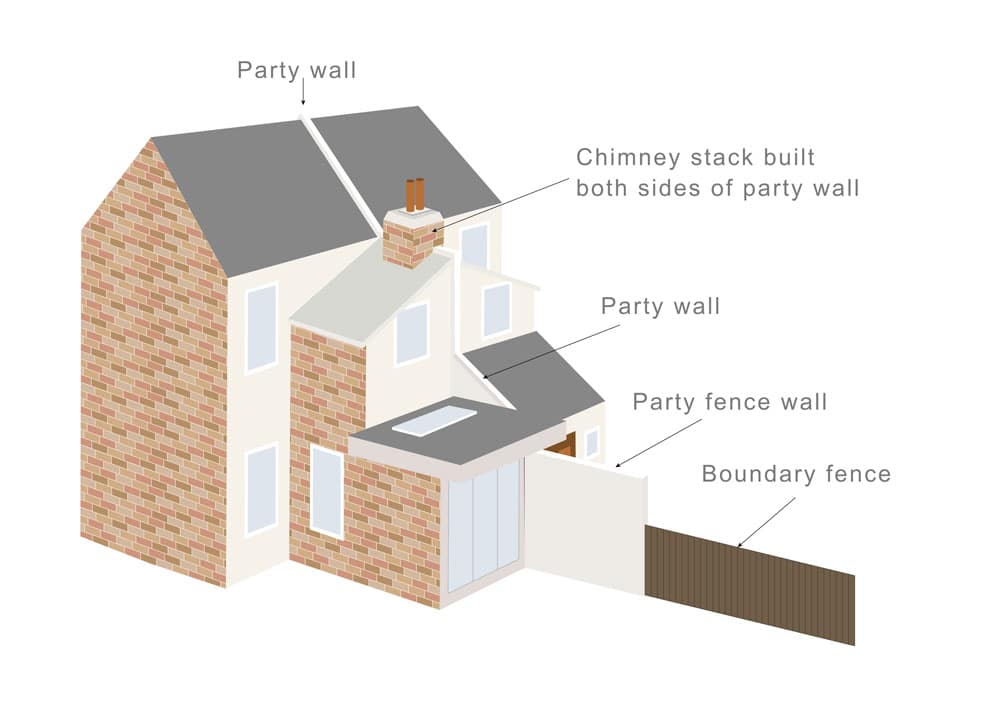 What is a Party Boundary? - Faulkner's Surveyors 1 The Role of Faulkner Surveyors in Party Wall Matters Billericay